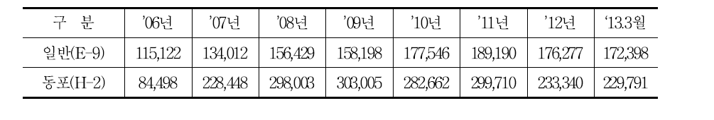 비전문외국인력 추이