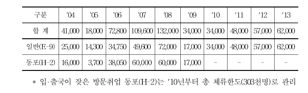 연도별 외국인력 도입규모