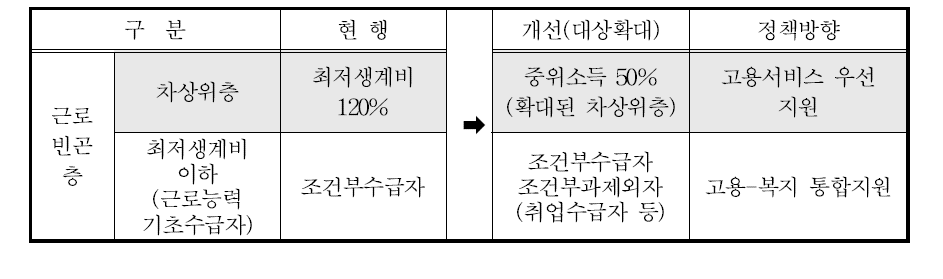 근로빈곤층 정책대상의 확대와 정책 방향