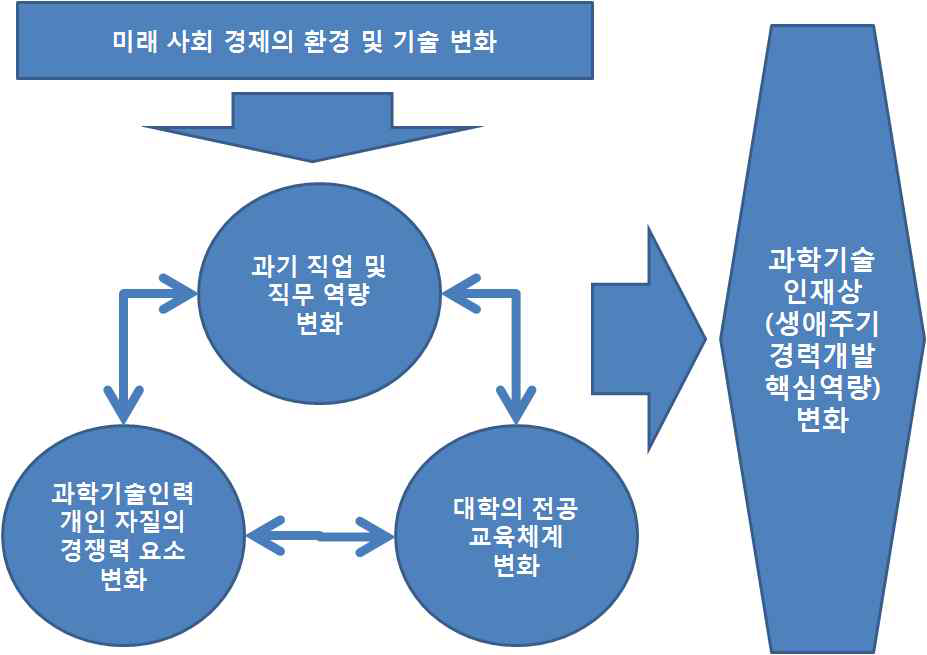 미래 과학기술인재상 도출을 위한 개념도