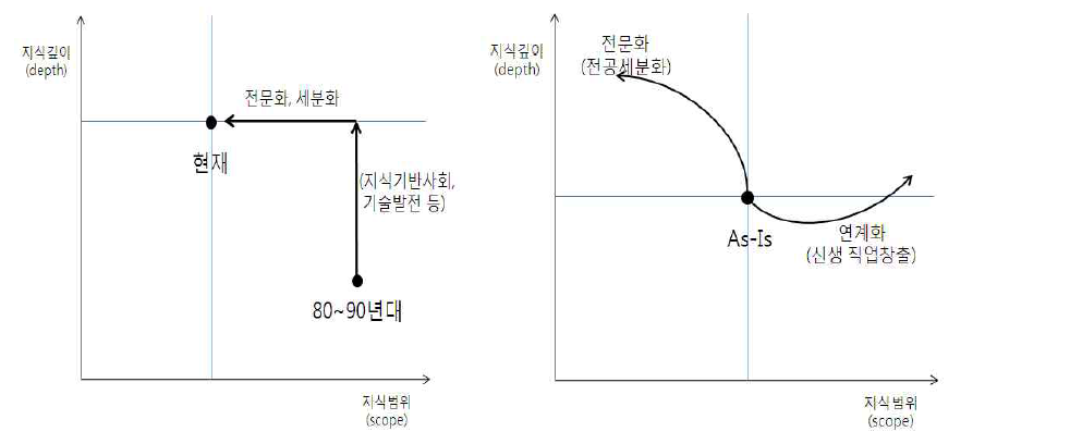 사회 요구에 대한 전문지식의 변화 방향