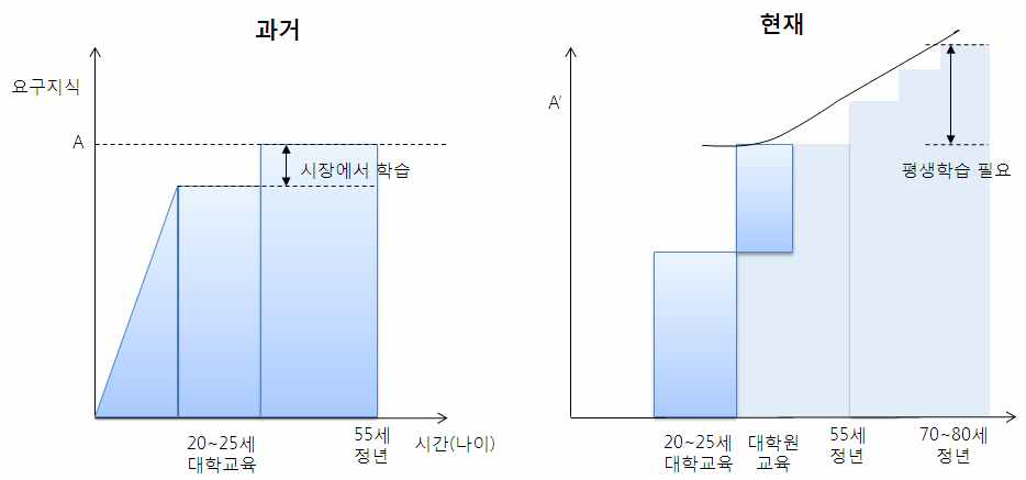 전문지식 관련 변화 방향