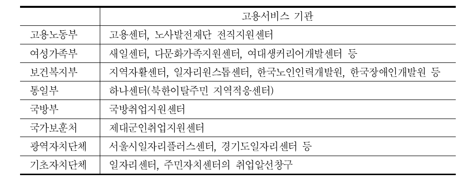 중앙부처 및 지자체의 공공고용서비스기관