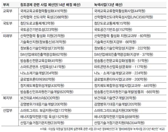 2013년 녹색사업과 2014년 창조경제 사업 비교