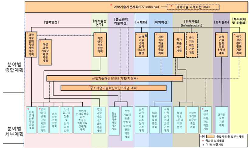 정책분야 중장기계획 연계 맵