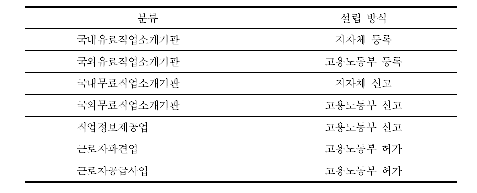 현행 민간고용서비스기관의 설립 방식과 담당 기관