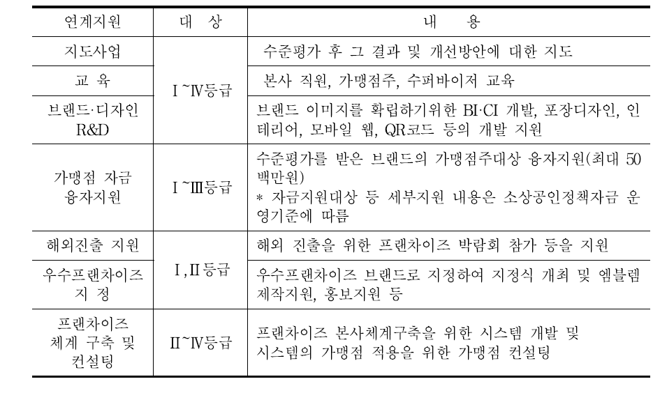 프랜차이즈 등급에 따른 지원 내용