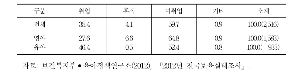 보육시설 아동의 연령별, 어머니의 취업유무 별 분포