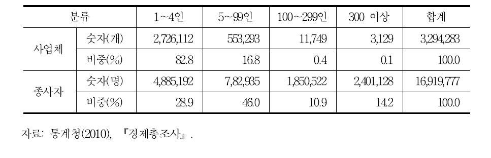 사업체의 규모별 분포: 2009년