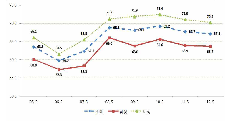 학교를 졸업/중퇴한 15～34세 개인 중 이직경험자의 비중