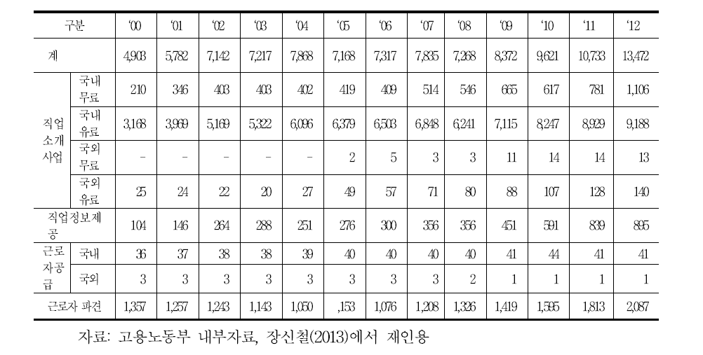 연도별 민간고용서비스 기관 추이