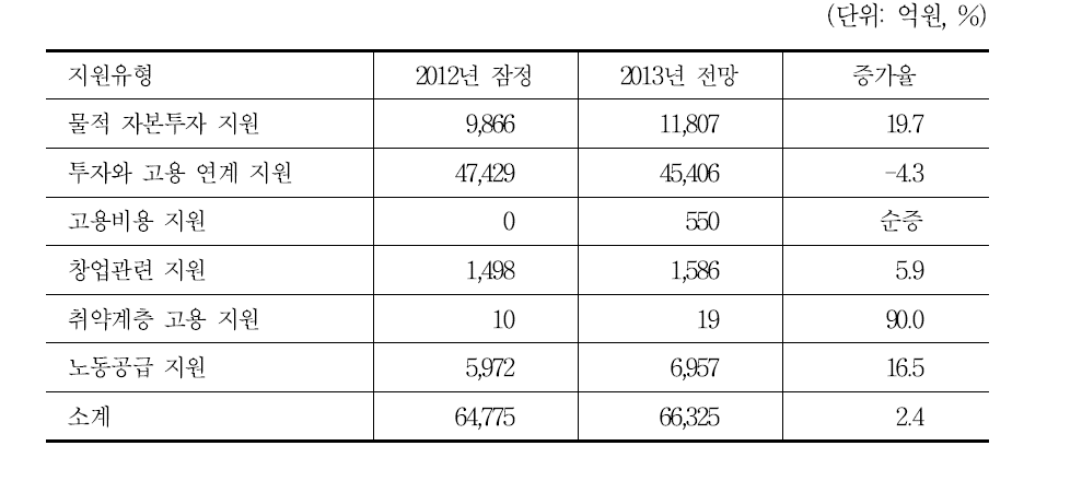 지원 유형별 활용 현황