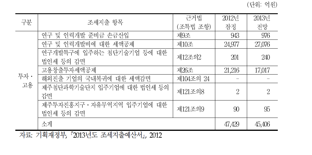 투자와 고용 연계형 조세지원 현황