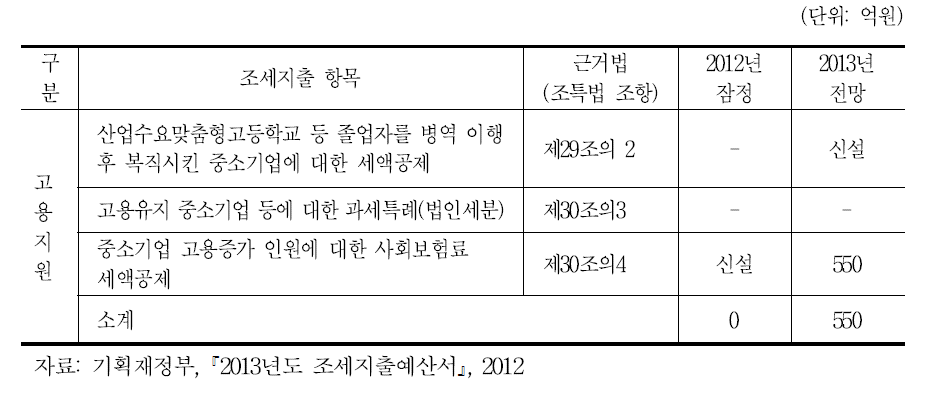 고용비용 조세지원 현황