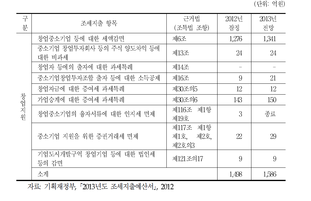 창업 관련 조세지원 현황