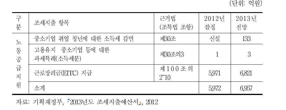 근로자 조세지원 현황