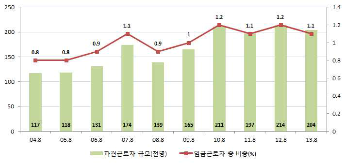 파견근로자의 규모와 임금근로자 중 비중