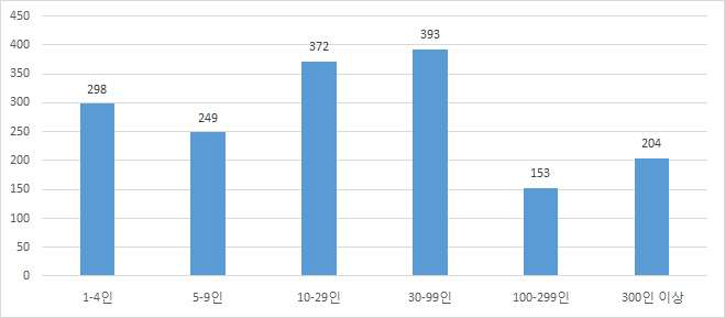 40세 이하 기혼여성인 임금근로자의 기업규모별 분포: 2012년 8월