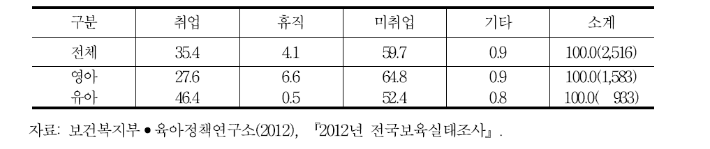 보육시설 아동의 연령별, 어머니의 취업유무별 분포