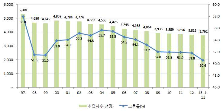 18～29세 청년의 고용률 및 취업자 수 추이