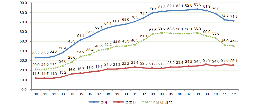 대학진학률의 추이