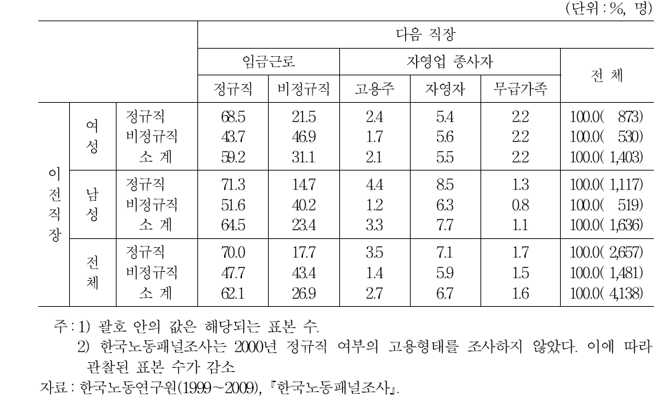 15～34세 청년의 고용형태의 변화