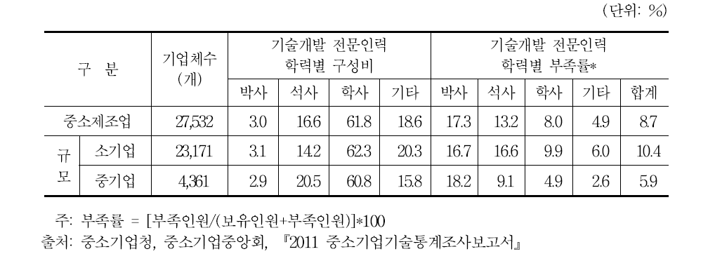 기술개발 전문인력 부족 현황