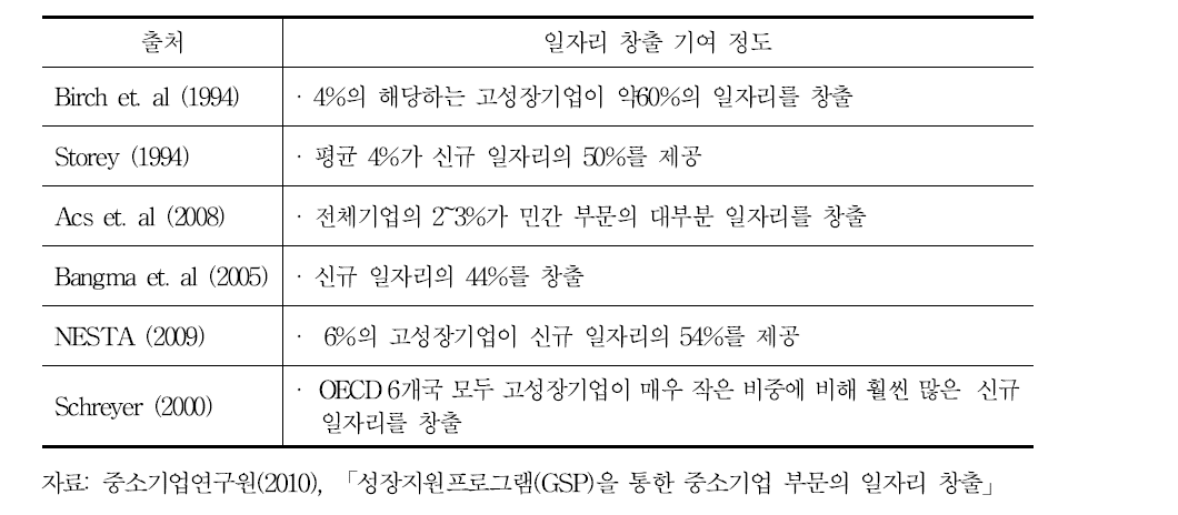 국가별 고성장기업의 일자리 창출 기여 분석