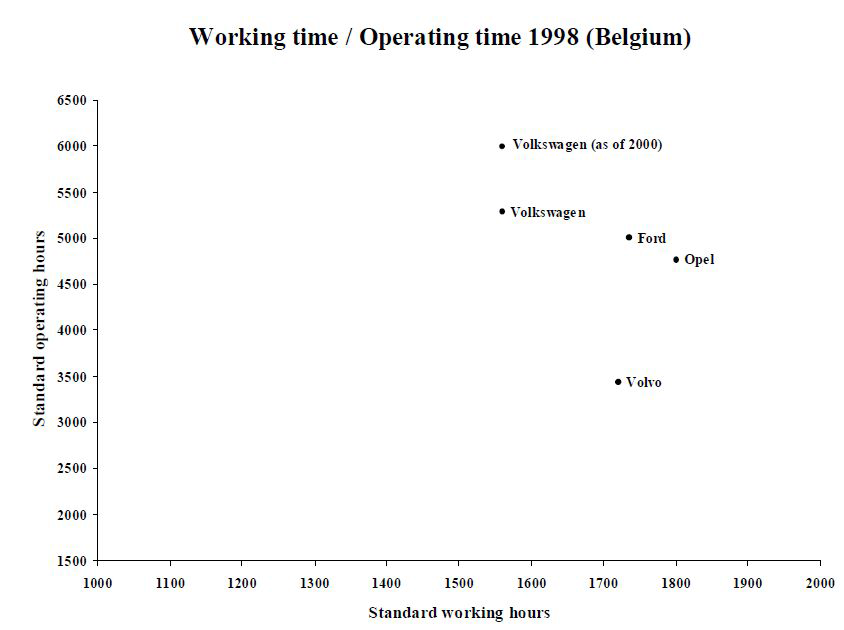 벨기에 노동시간과 가동시간(1998년)