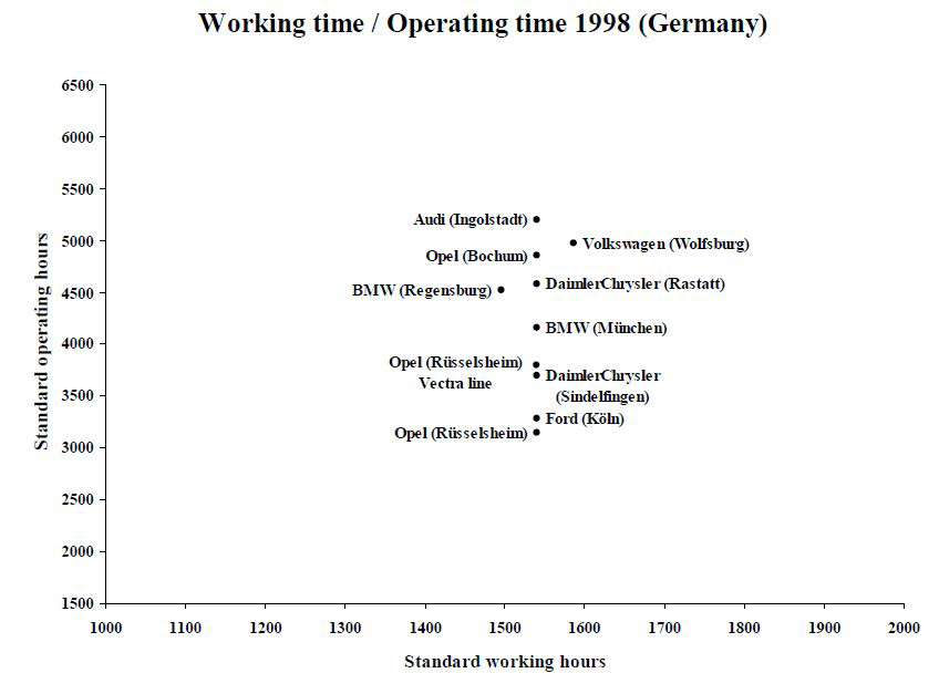 독일 노동시간과 가동시간(1998년)