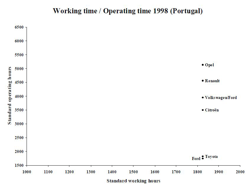 포르투갈 노동시간과 가동시간(1998년)