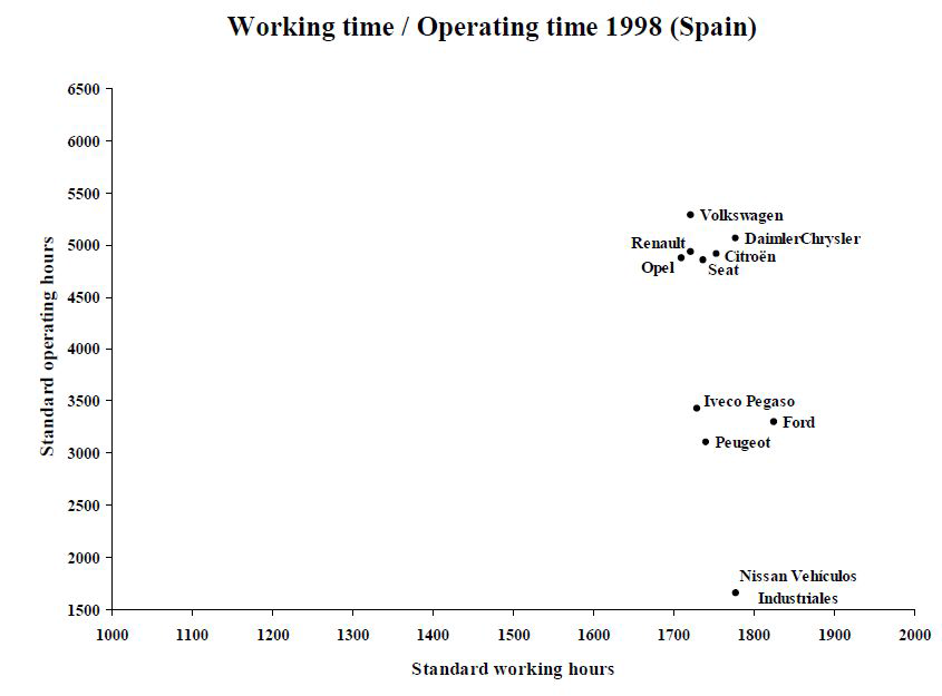 스페인 노동시간과 가동시간(1998년)