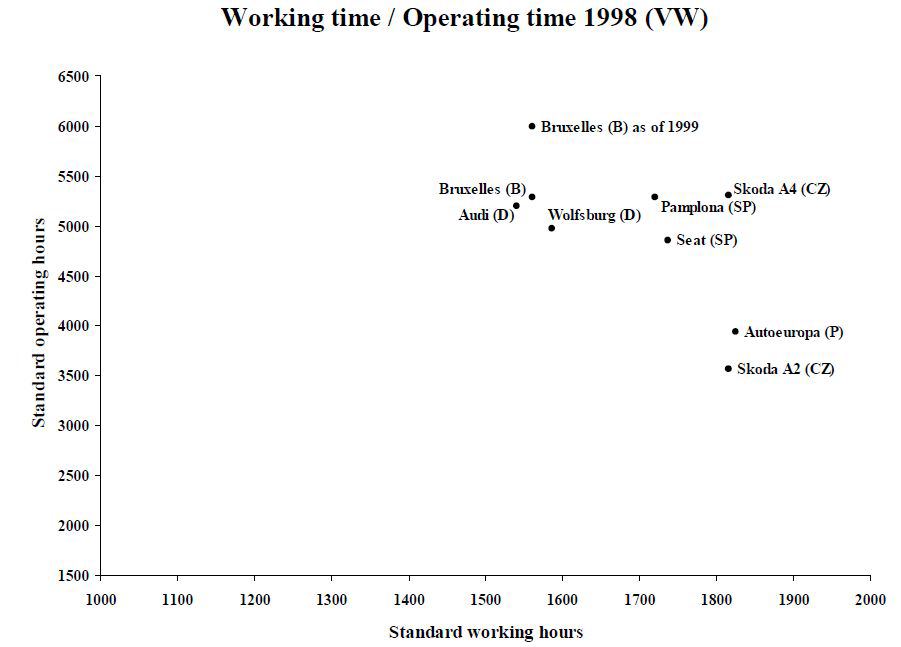 VW노동시간과 가동시간 (1998)