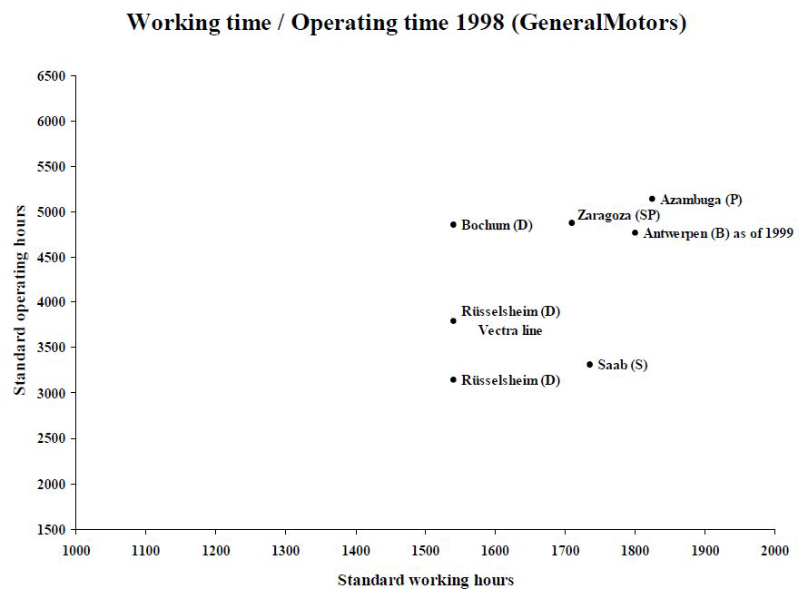 GM노동시간과 가동시간 (1998)