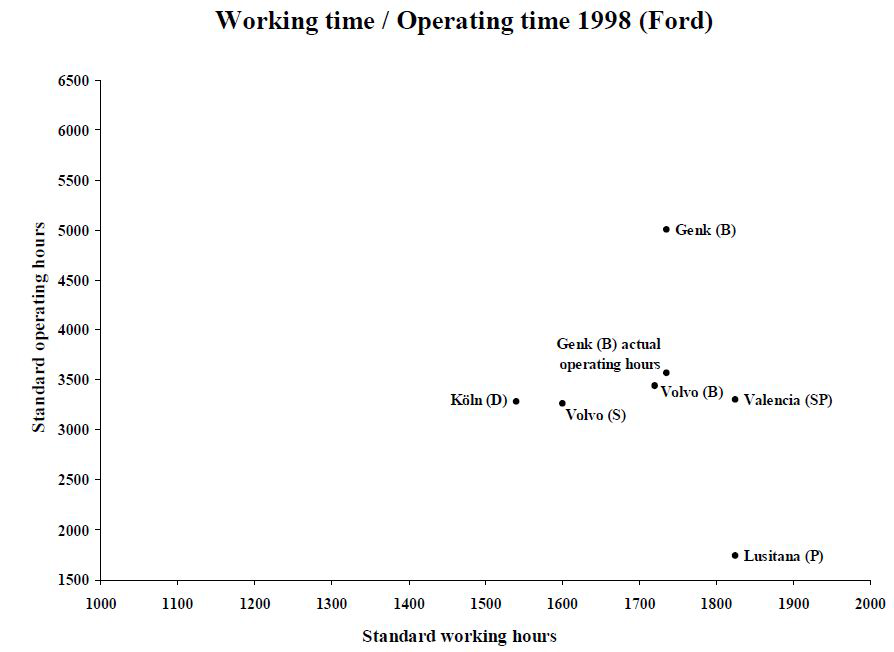 Ford노동시간과 가동시간 (1998)