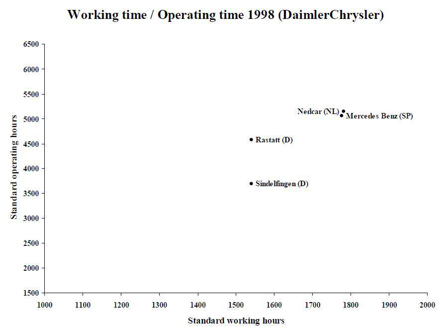 DaimlerChrysler노동시간과 가동시간 (1998)