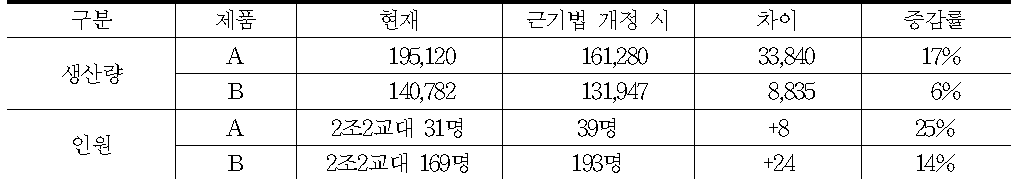 J사의 생산량/인원의 증감 (월 기준)