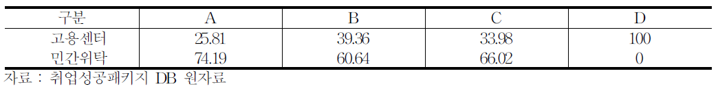 고용센터와 민간위탁기관의 취업역량 등급 분포