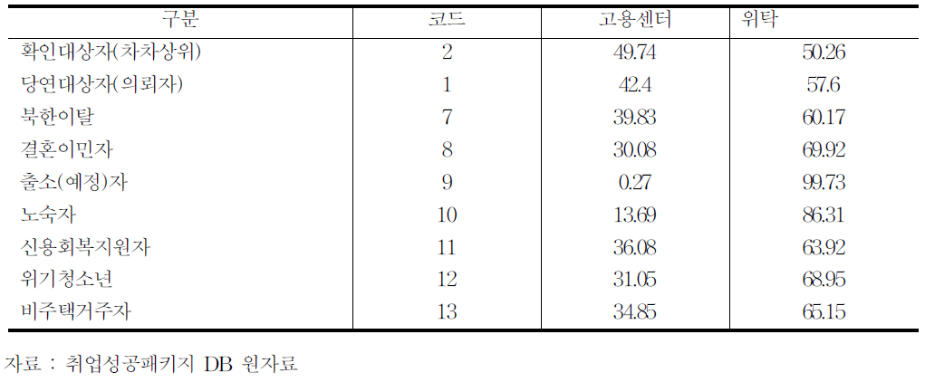 2011년 유형별 민간위탁 여부