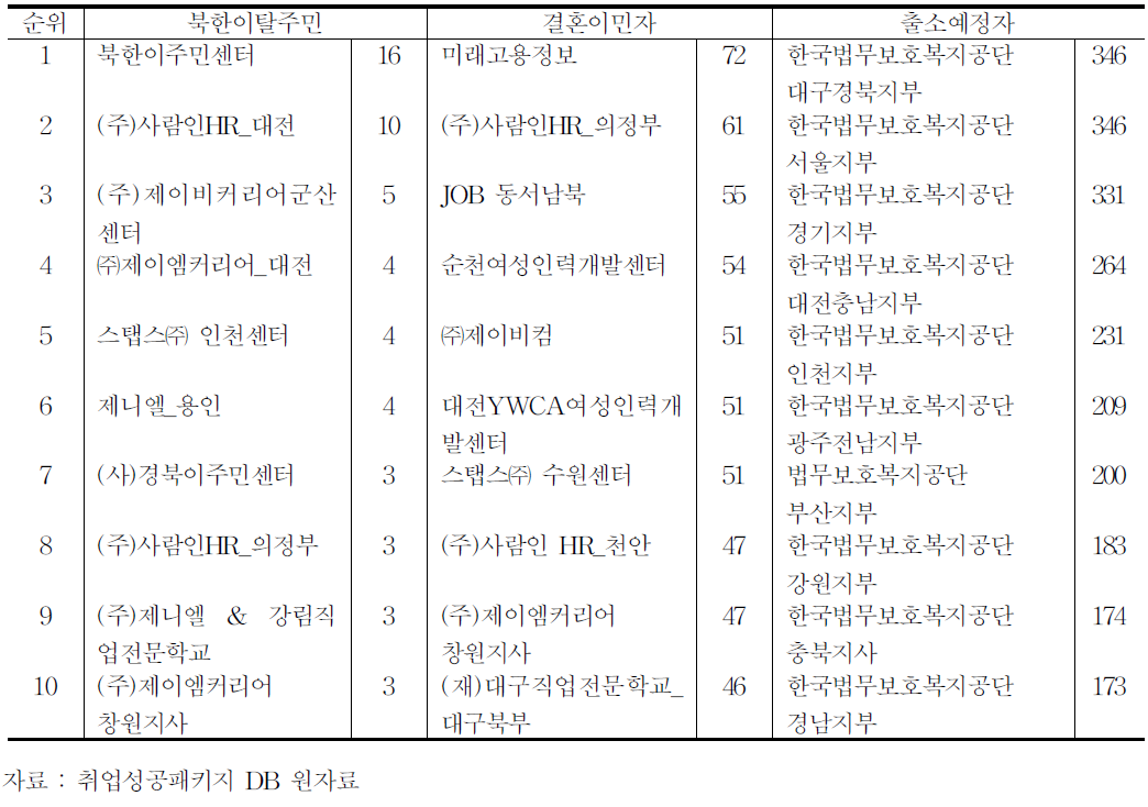 특정 취약계층의 대표적 민간위탁기관(1)