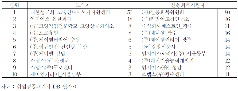 특정 취약계층의 대표적 민간위탁기관(2)