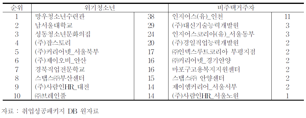 특정 취약계층의 대표적 민간위탁기관(3)