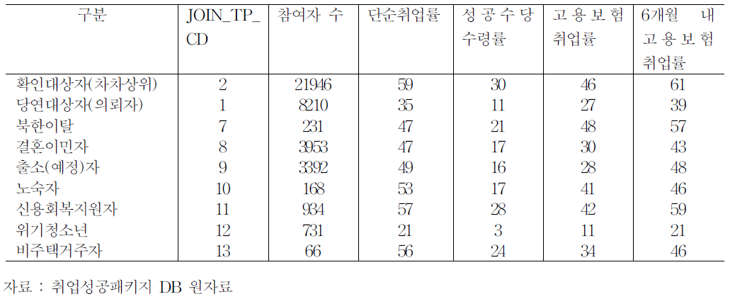 유형별 취업률