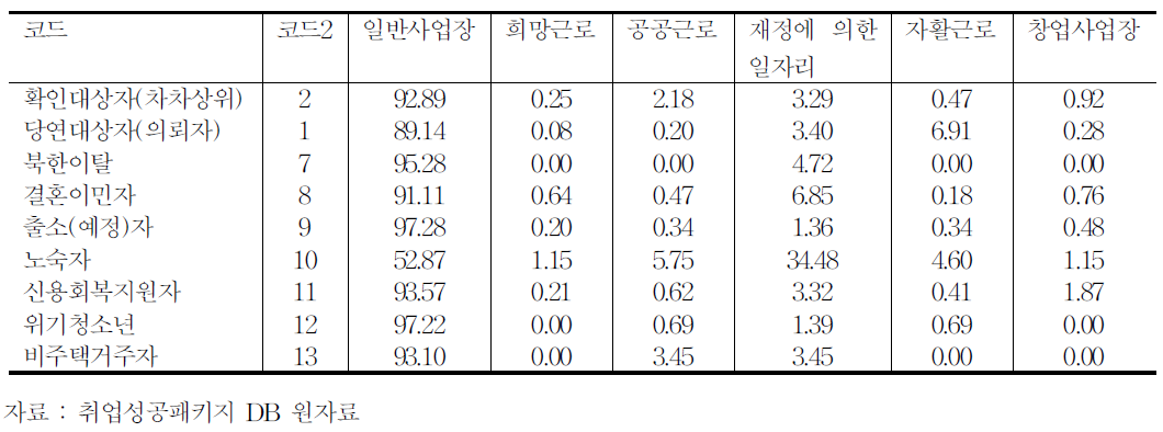 취업 유형