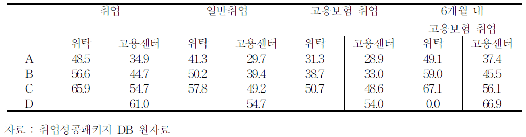 2011년 기준 위탁 여부별 취업률 비교