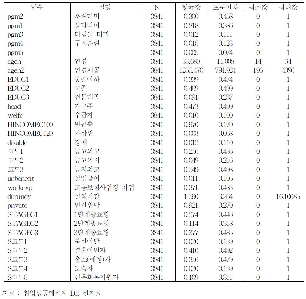 기초통계량 :2011년