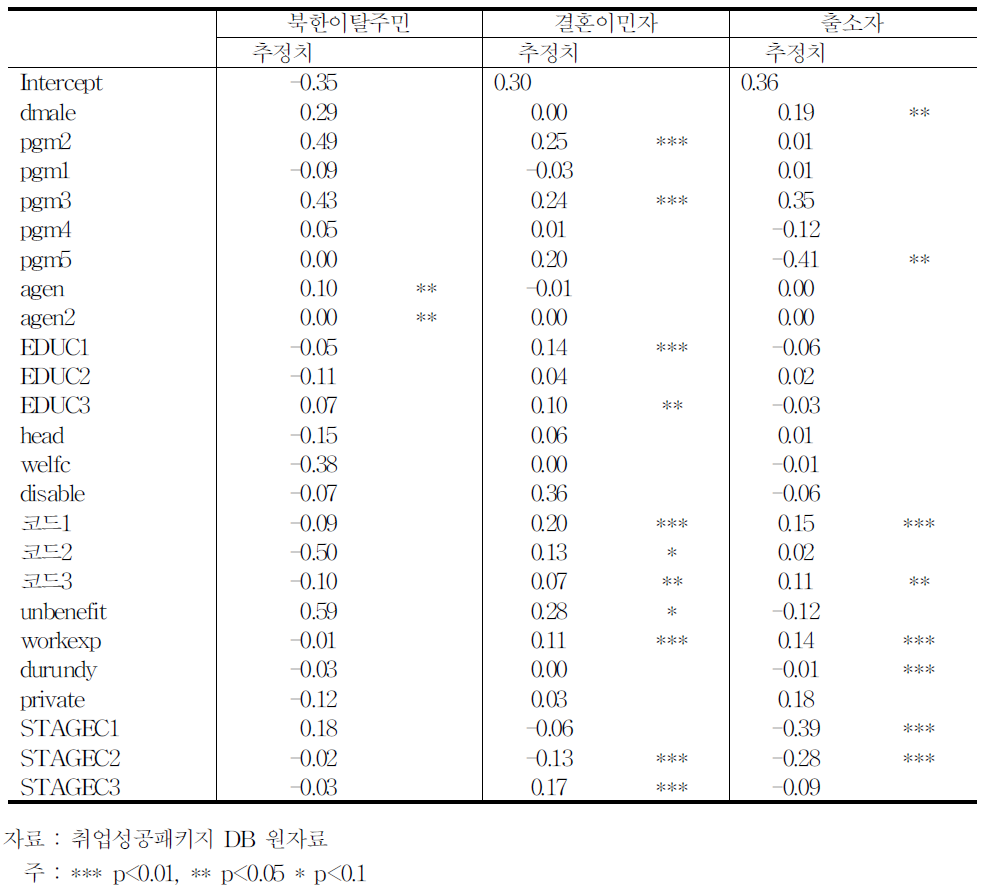 특정취약계층의 취업 성과 (1):단순취업