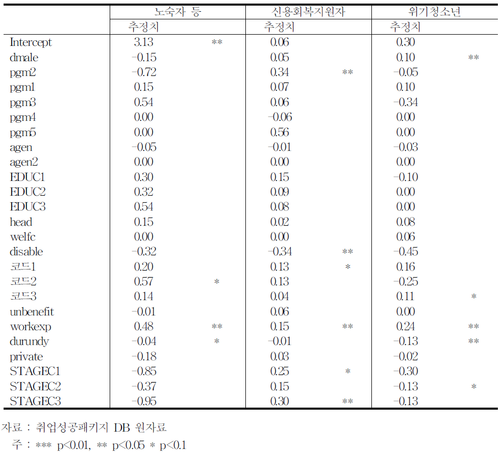 특정취약계층의 취업 성과 (2):단순취업