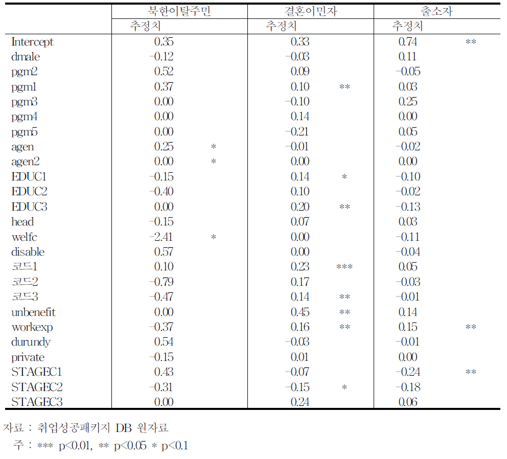 특정취약계층의 취업 성과 (1):고용보험사업장 취업