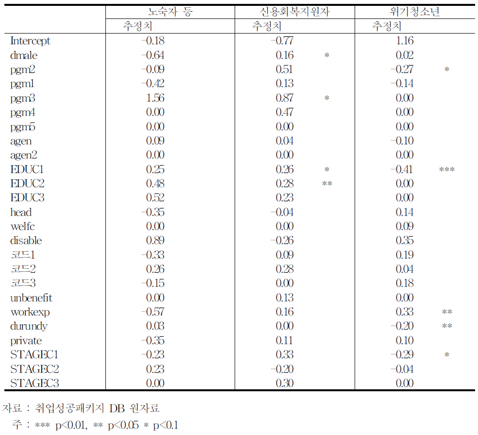 특정취약계층의 취업 성과 (2):고용보험사업장 취업